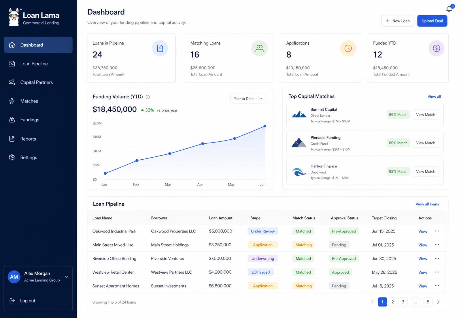 Loan Lama lending platform dashboard showing loan pipeline and capital matches